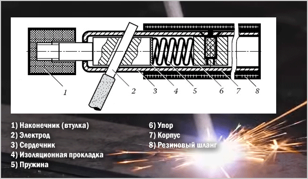 Электрододержатель со штоковым фиксатором.