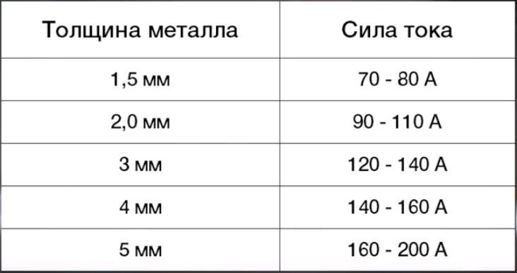 Рекомендации по силе тока для работы по низкоуглеродистой стали